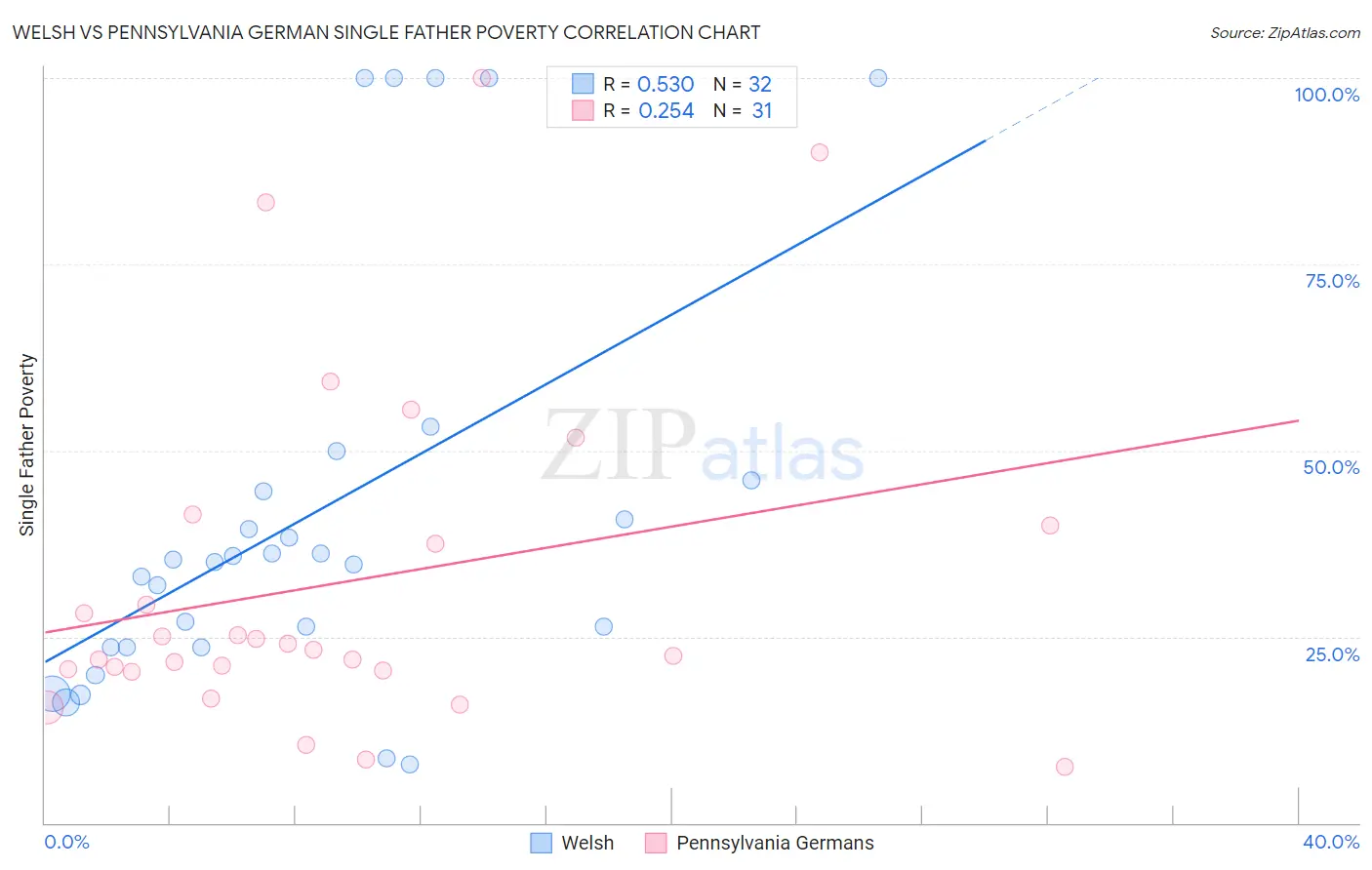 Welsh vs Pennsylvania German Single Father Poverty