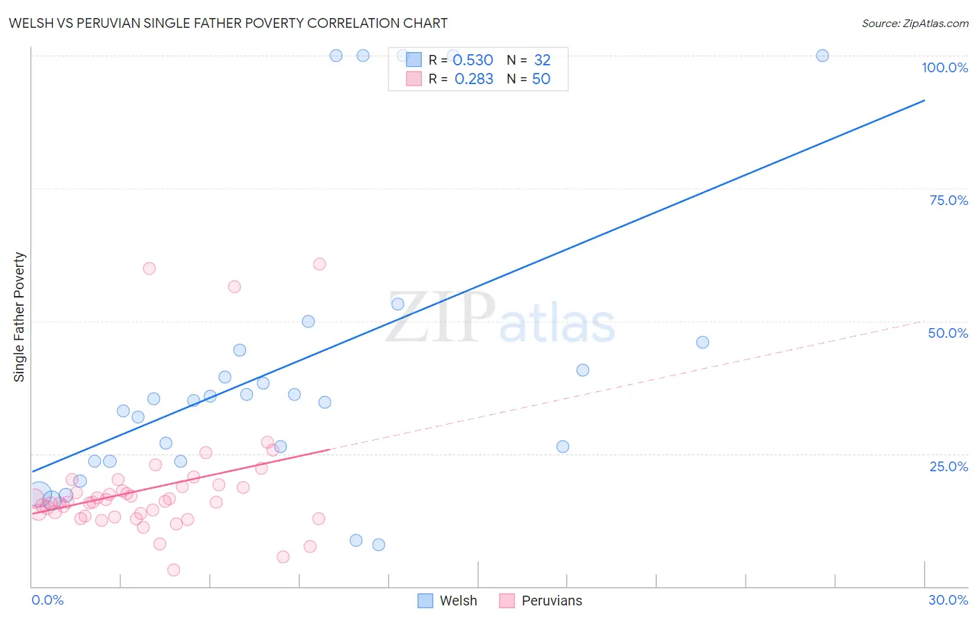 Welsh vs Peruvian Single Father Poverty
