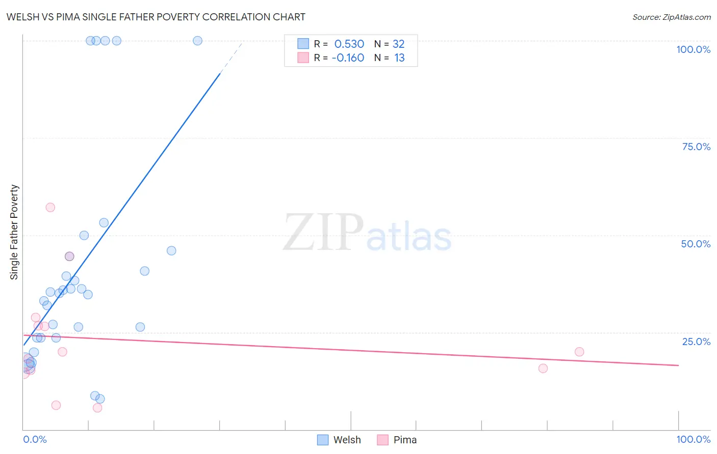 Welsh vs Pima Single Father Poverty
