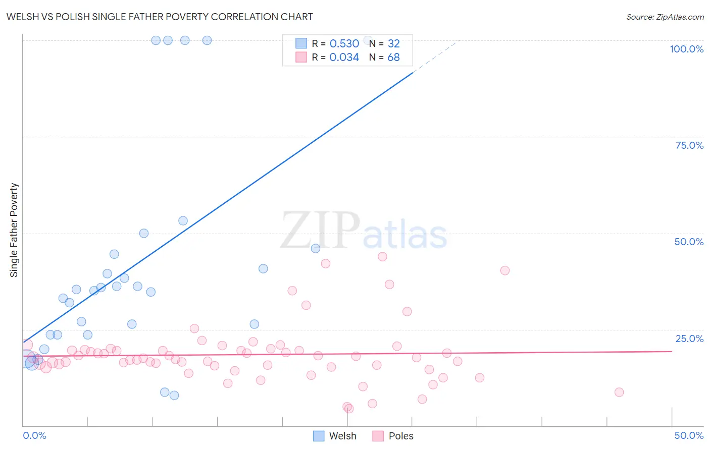 Welsh vs Polish Single Father Poverty
