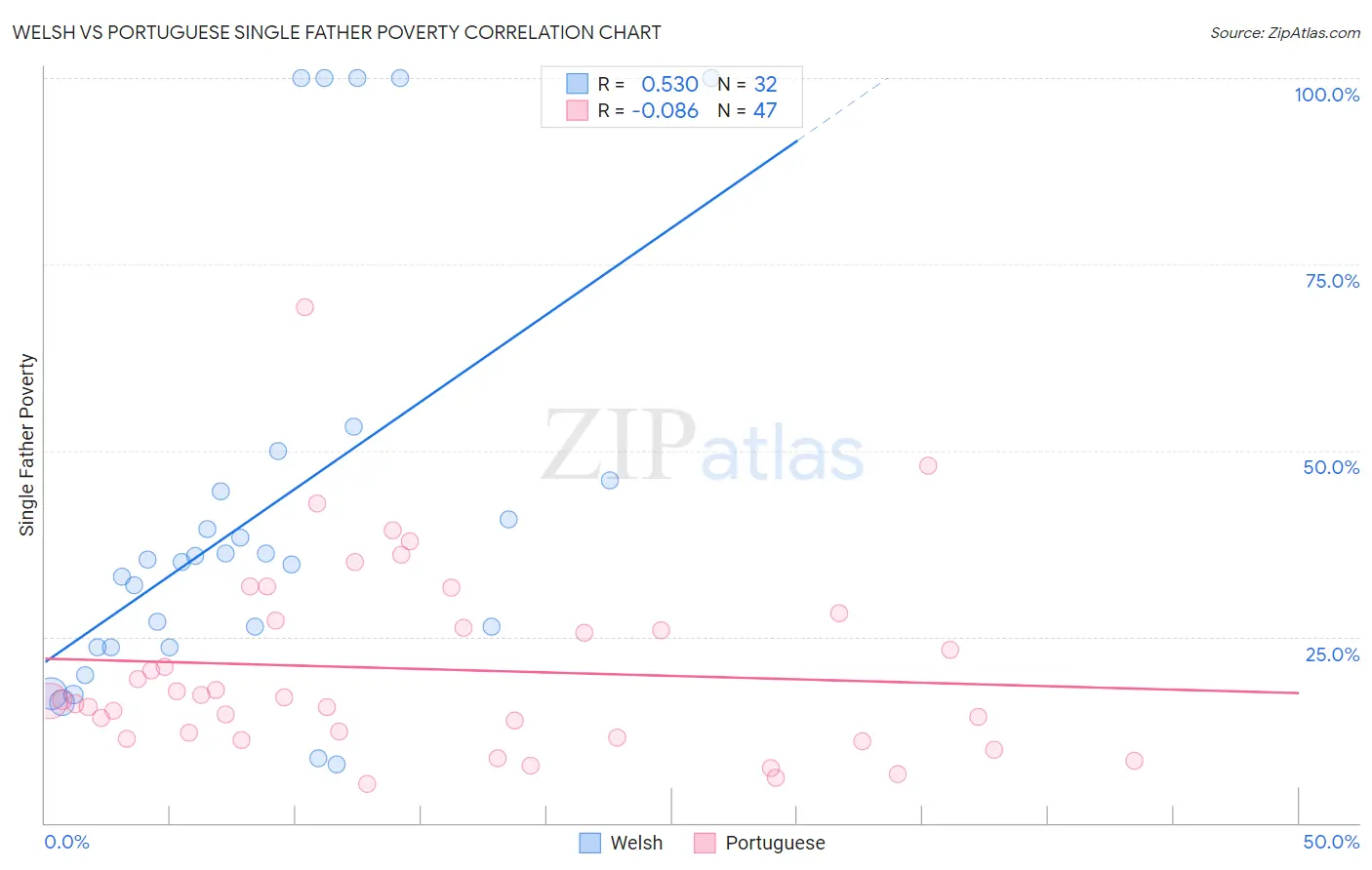 Welsh vs Portuguese Single Father Poverty