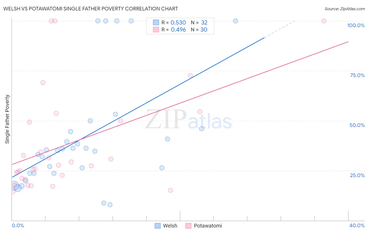 Welsh vs Potawatomi Single Father Poverty