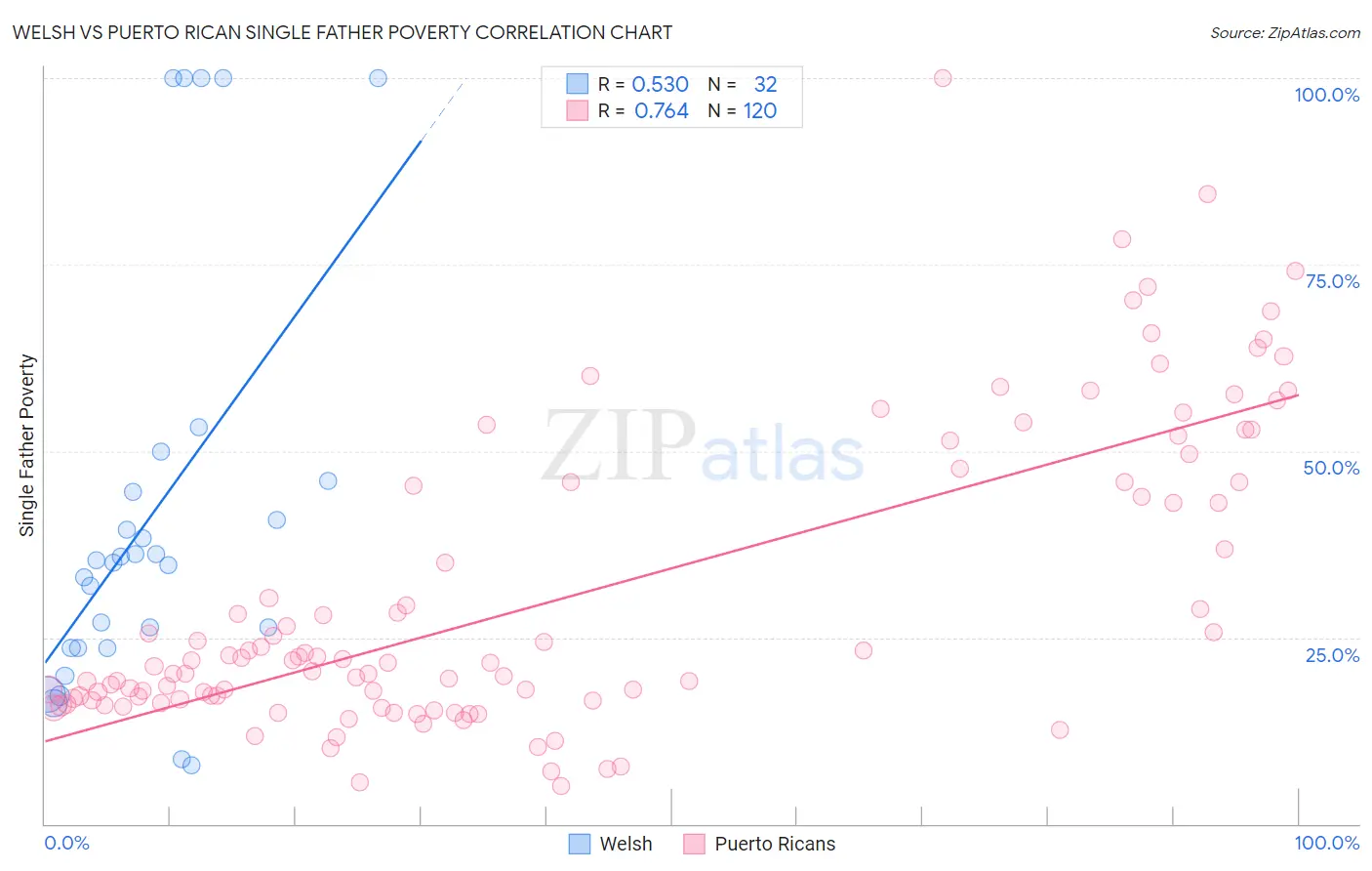 Welsh vs Puerto Rican Single Father Poverty