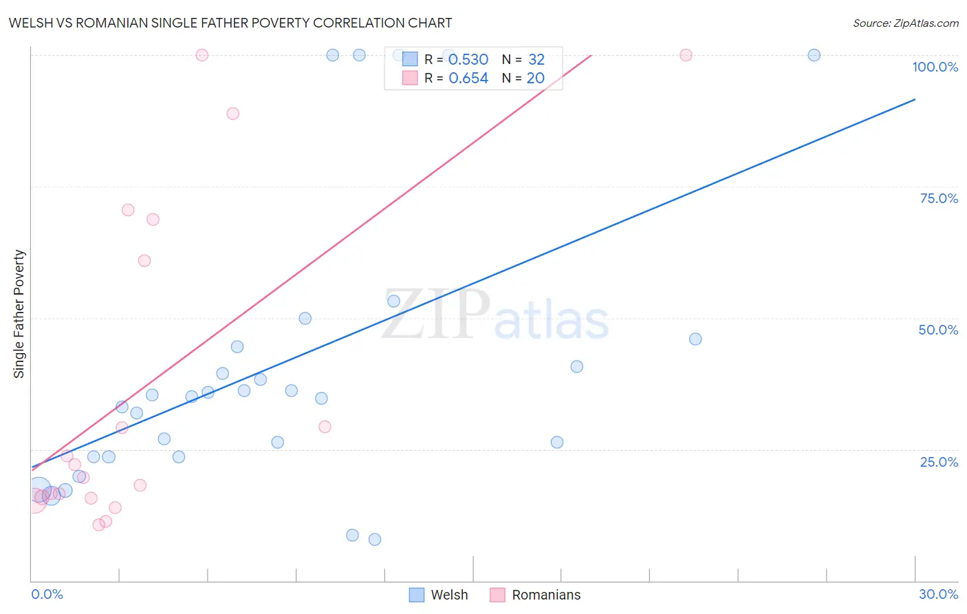 Welsh vs Romanian Single Father Poverty