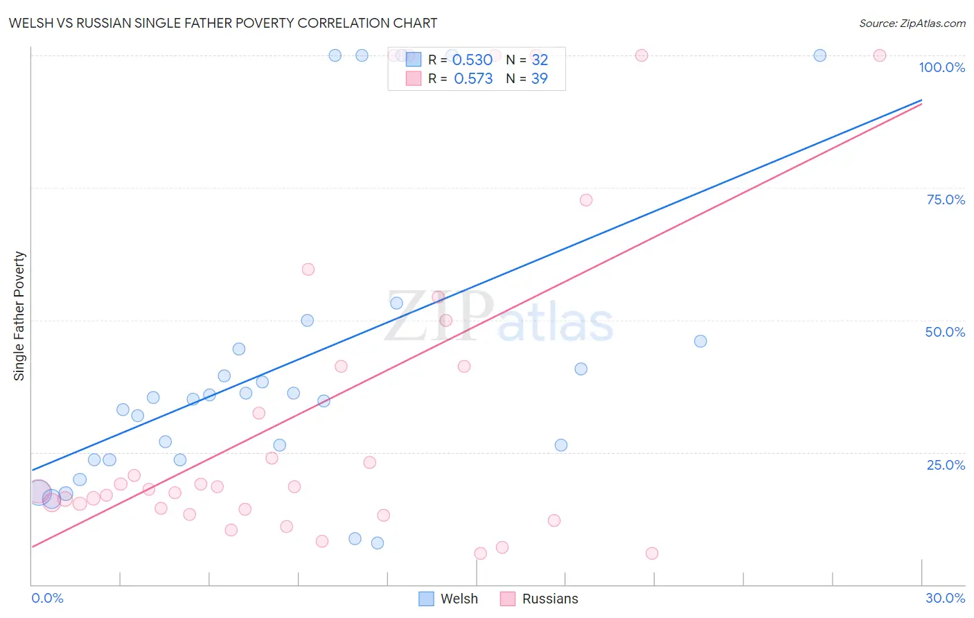 Welsh vs Russian Single Father Poverty