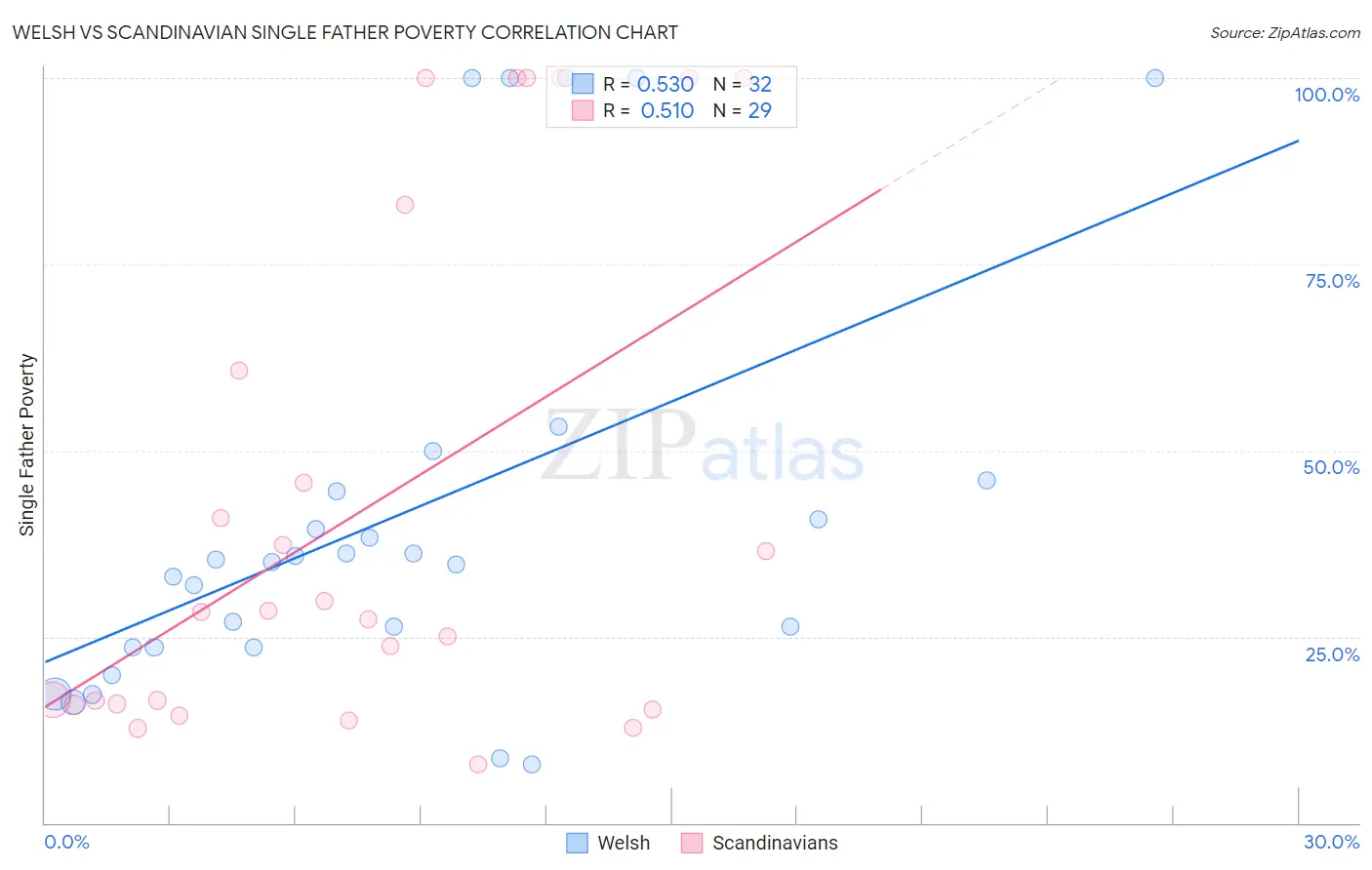 Welsh vs Scandinavian Single Father Poverty