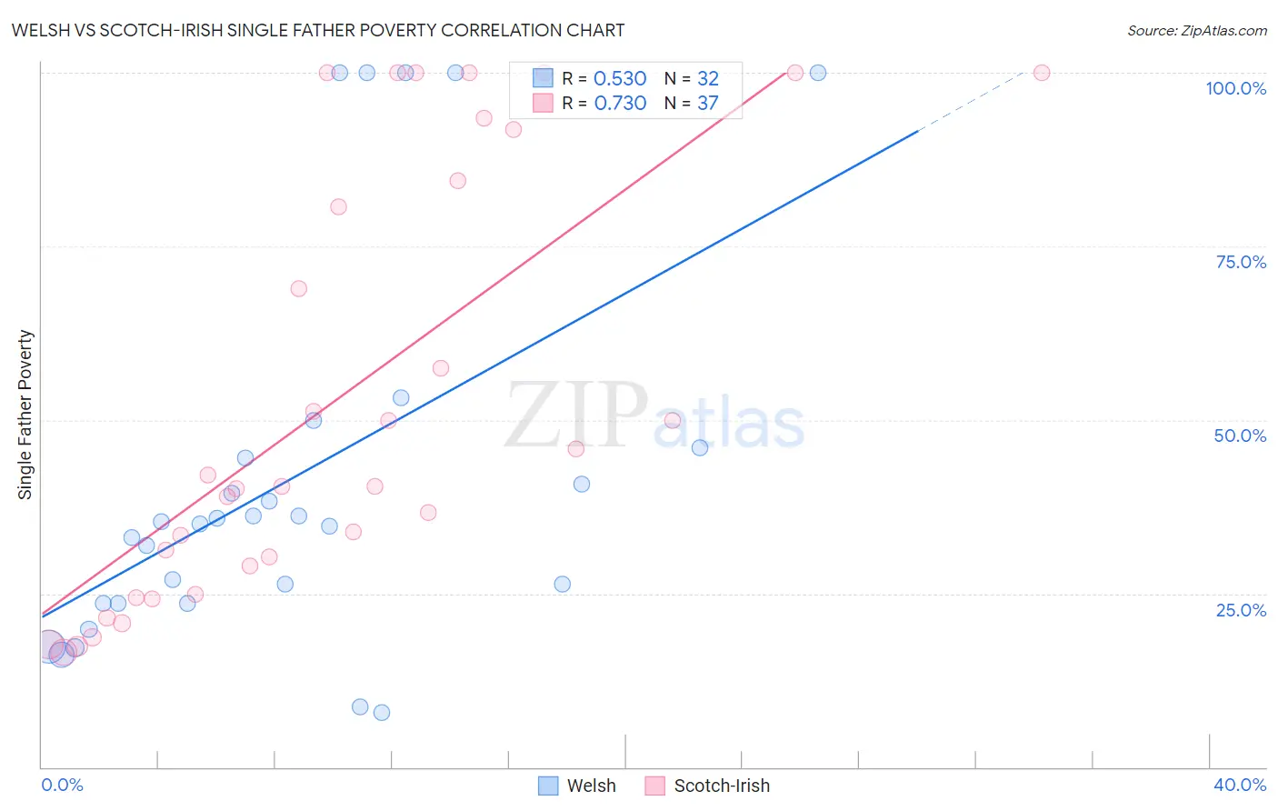 Welsh vs Scotch-Irish Single Father Poverty