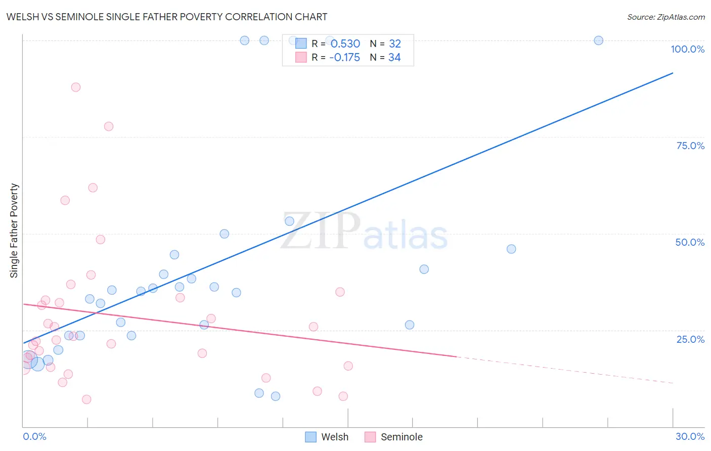 Welsh vs Seminole Single Father Poverty