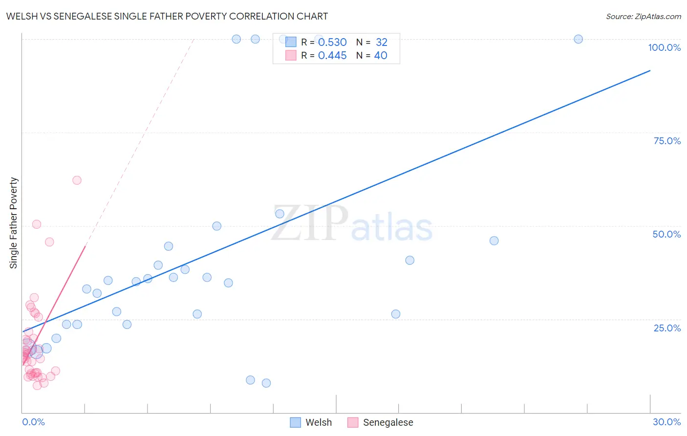 Welsh vs Senegalese Single Father Poverty