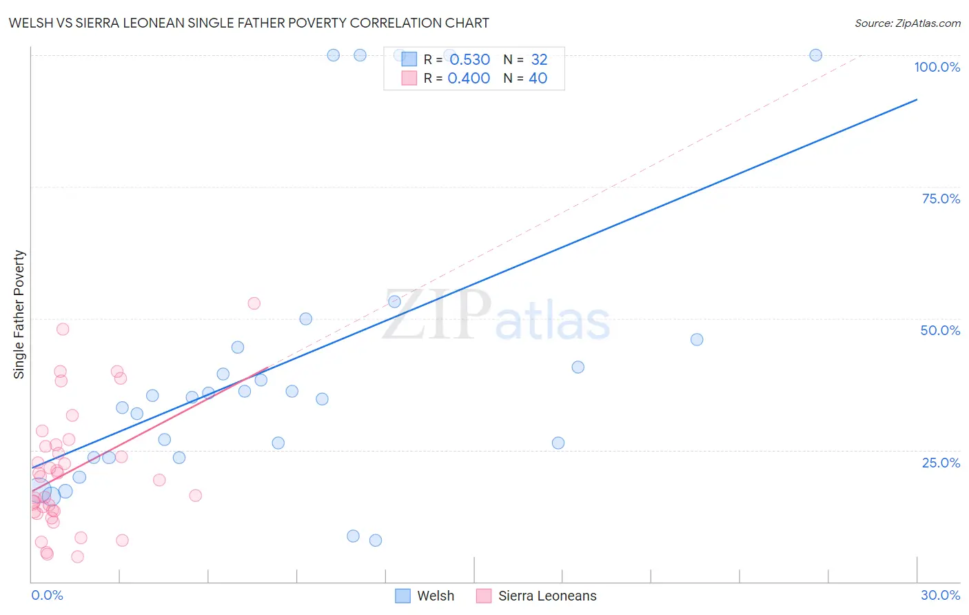 Welsh vs Sierra Leonean Single Father Poverty