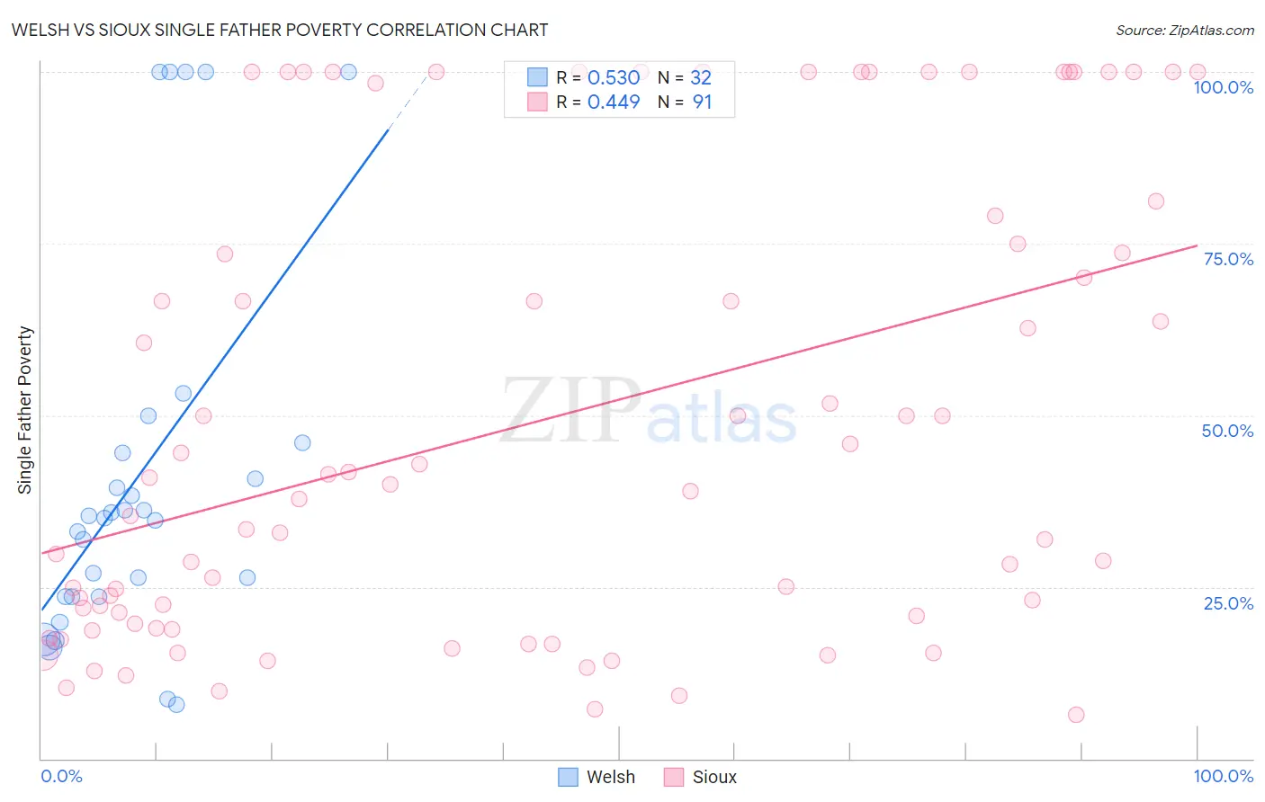 Welsh vs Sioux Single Father Poverty