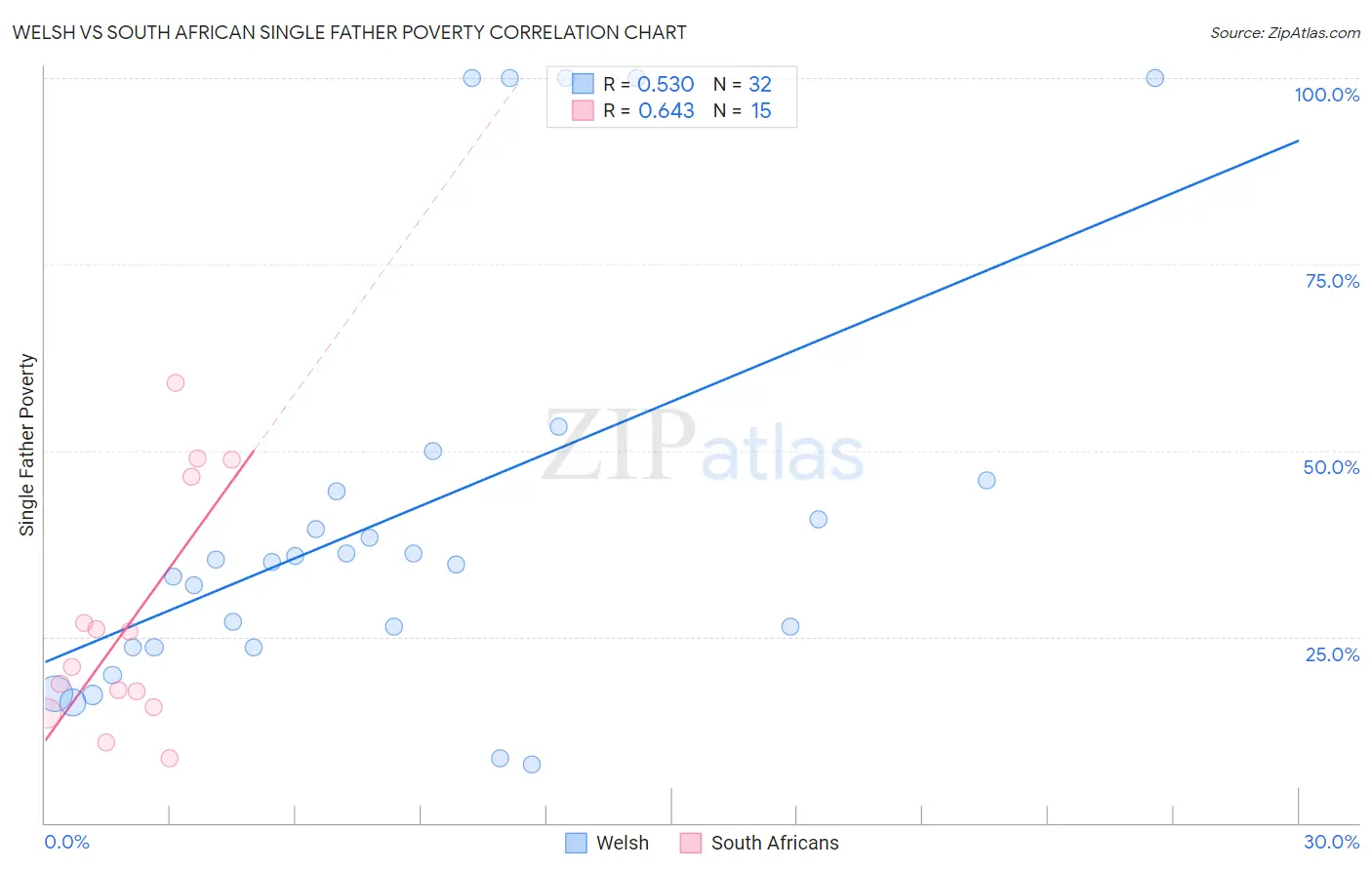 Welsh vs South African Single Father Poverty