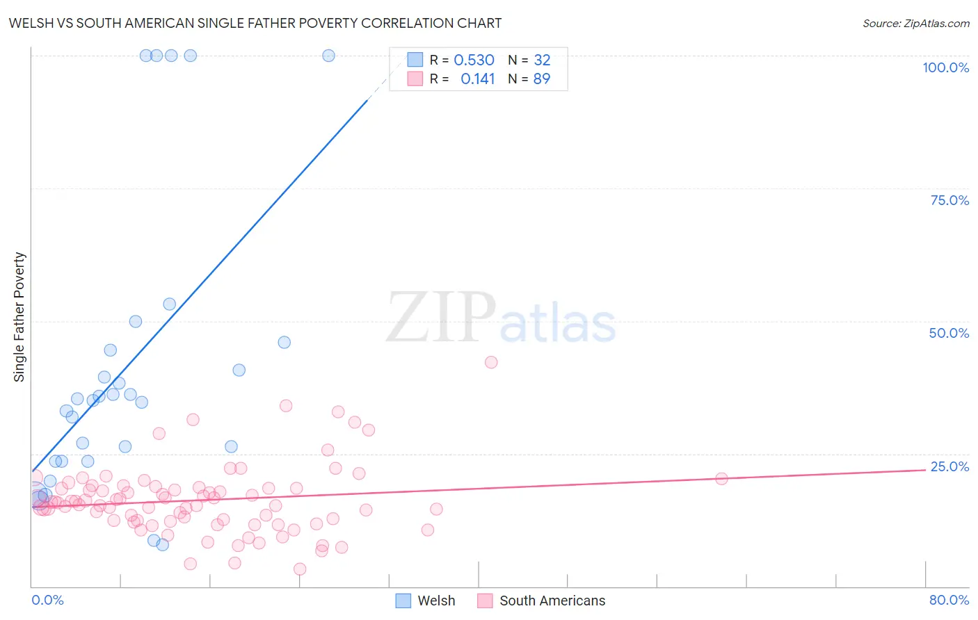 Welsh vs South American Single Father Poverty