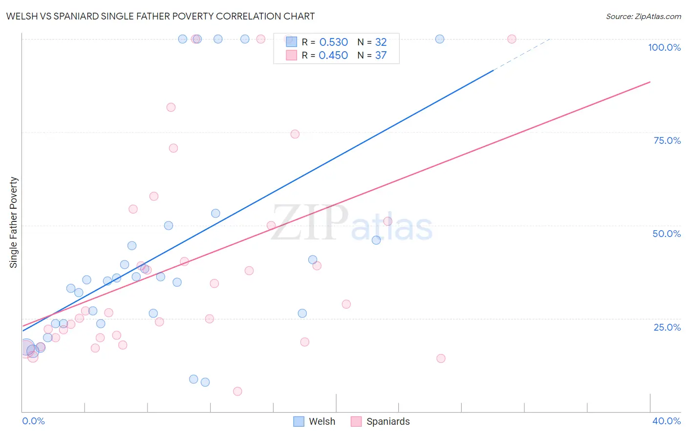 Welsh vs Spaniard Single Father Poverty