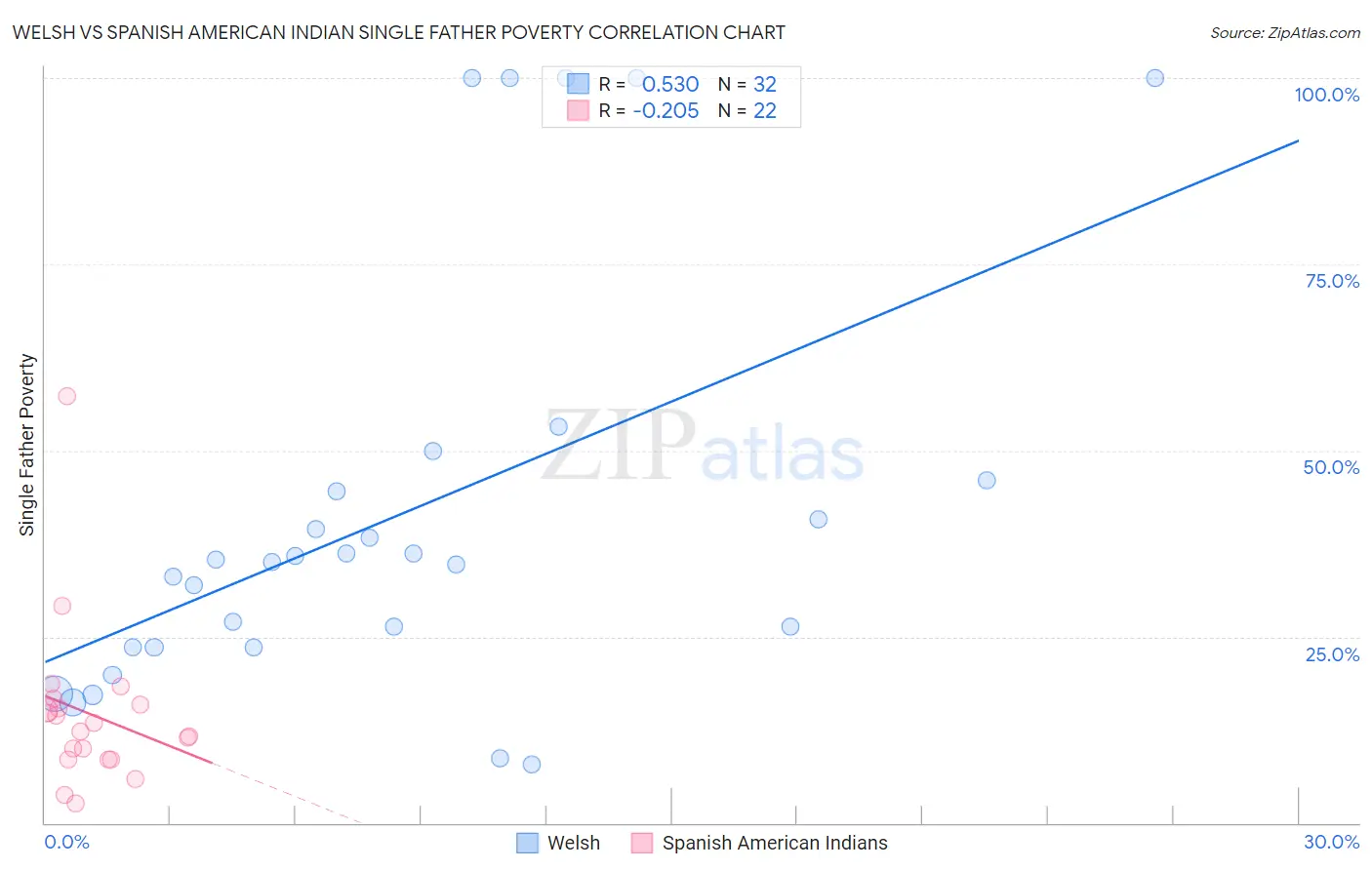 Welsh vs Spanish American Indian Single Father Poverty