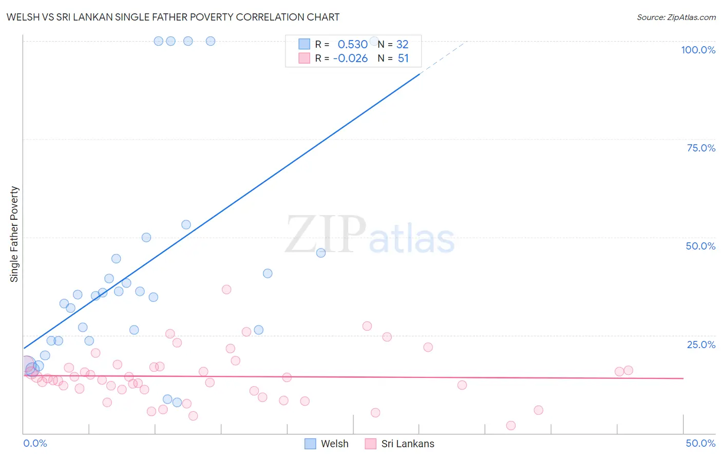 Welsh vs Sri Lankan Single Father Poverty