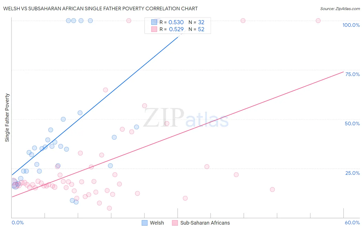 Welsh vs Subsaharan African Single Father Poverty