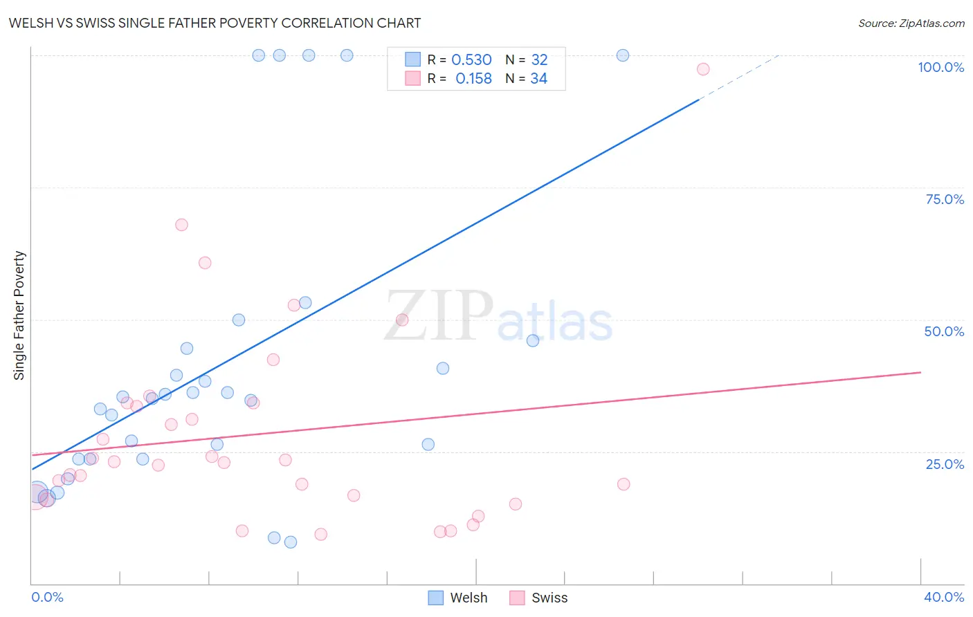 Welsh vs Swiss Single Father Poverty