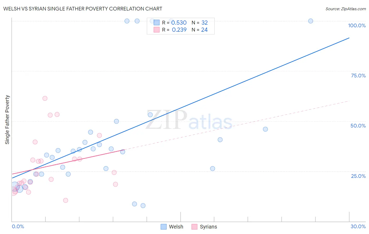 Welsh vs Syrian Single Father Poverty