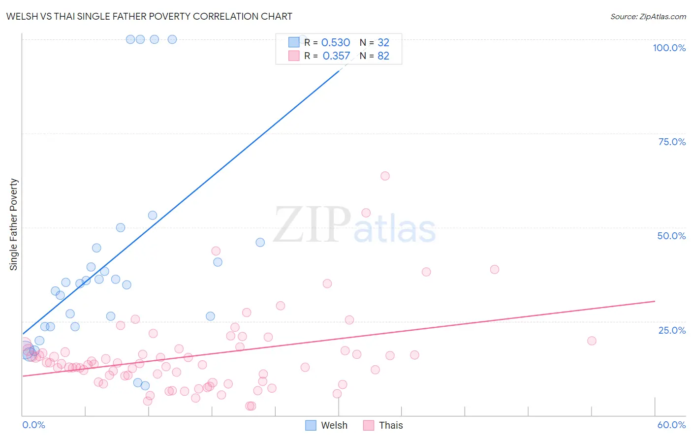 Welsh vs Thai Single Father Poverty