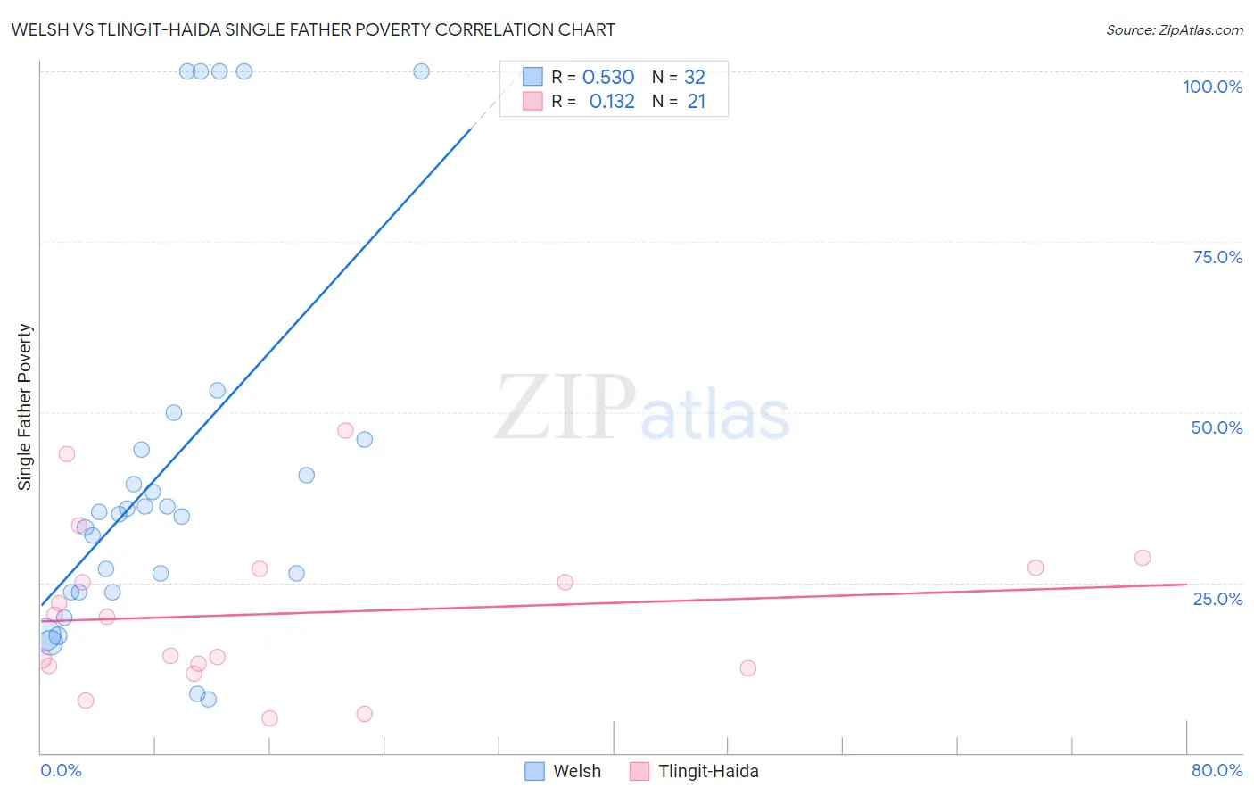 Welsh vs Tlingit-Haida Single Father Poverty