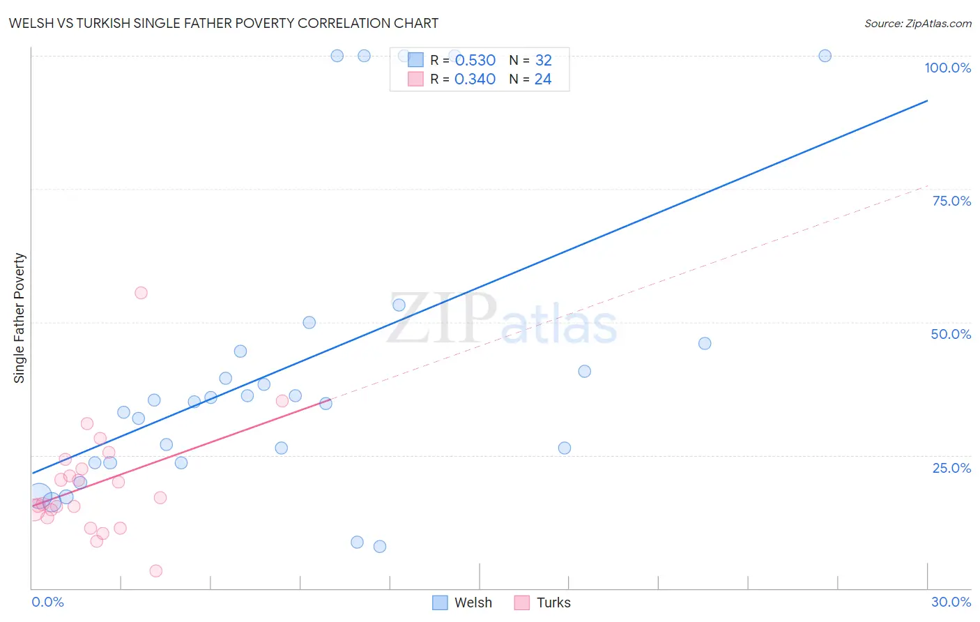 Welsh vs Turkish Single Father Poverty