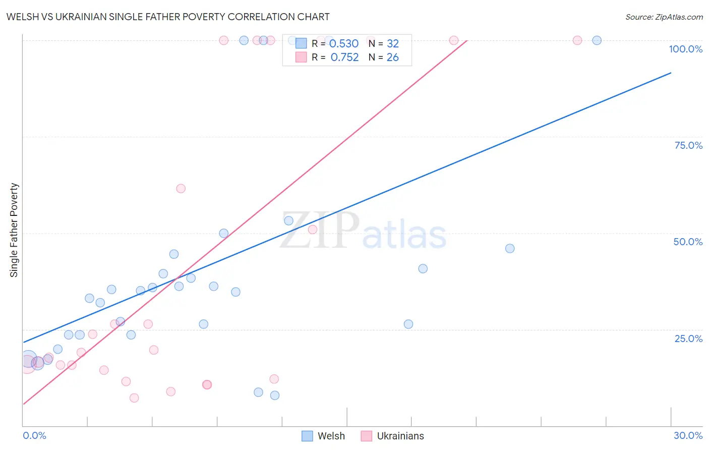 Welsh vs Ukrainian Single Father Poverty
