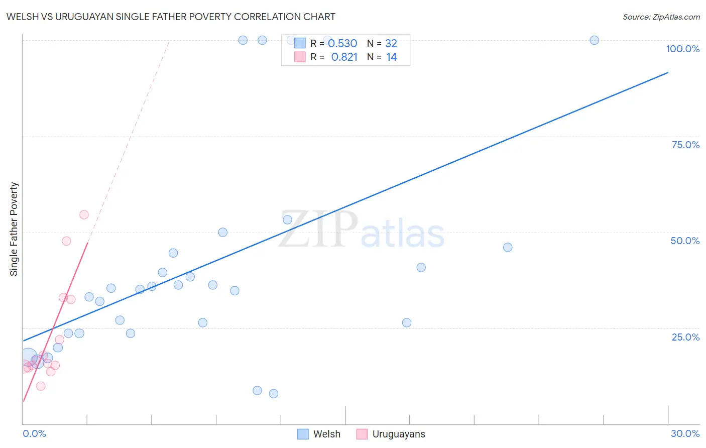 Welsh vs Uruguayan Single Father Poverty