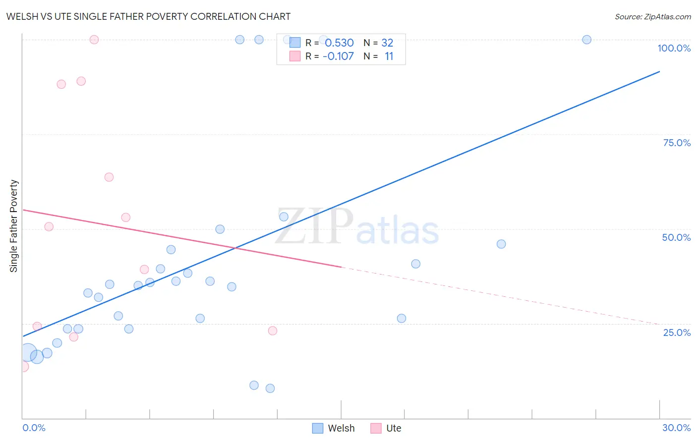 Welsh vs Ute Single Father Poverty