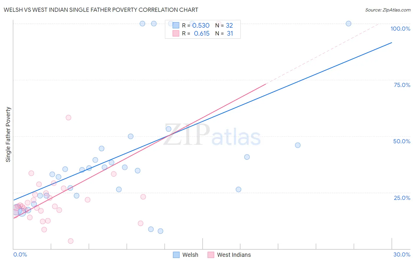 Welsh vs West Indian Single Father Poverty