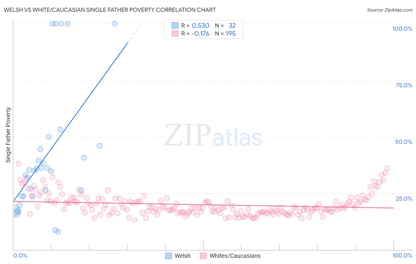 Welsh vs White/Caucasian Single Father Poverty