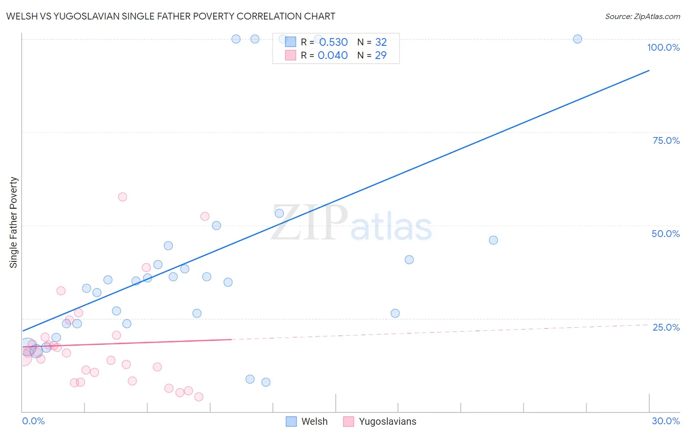 Welsh vs Yugoslavian Single Father Poverty