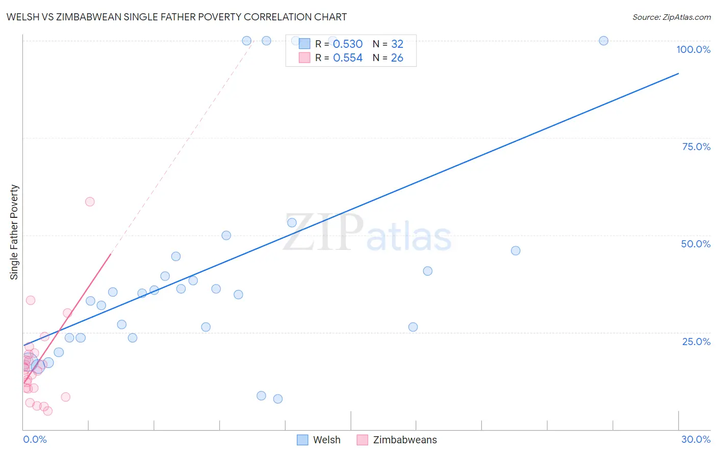 Welsh vs Zimbabwean Single Father Poverty