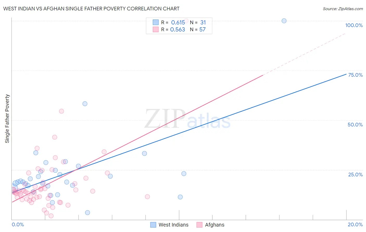 West Indian vs Afghan Single Father Poverty
