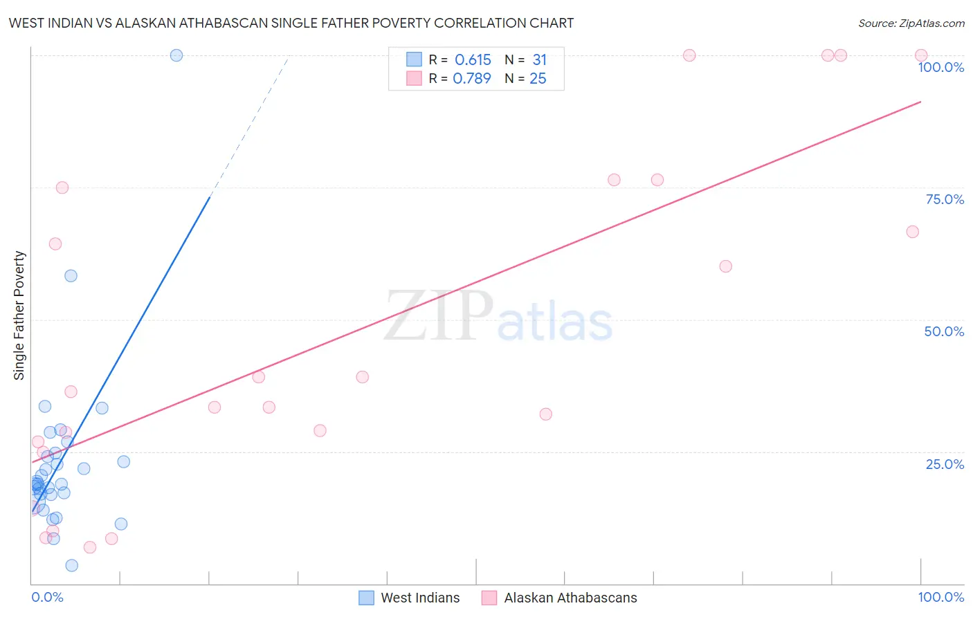 West Indian vs Alaskan Athabascan Single Father Poverty