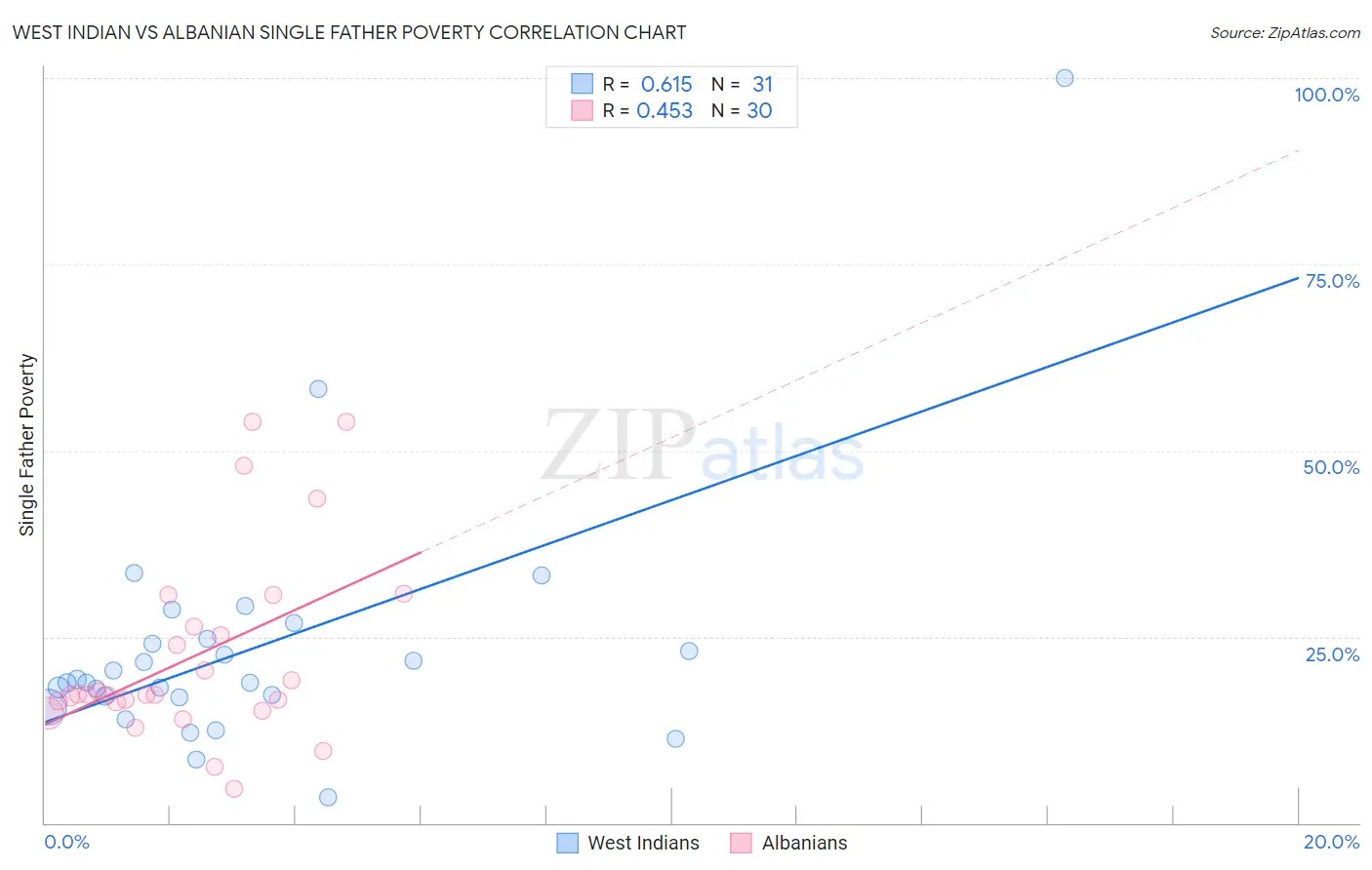 West Indian vs Albanian Single Father Poverty