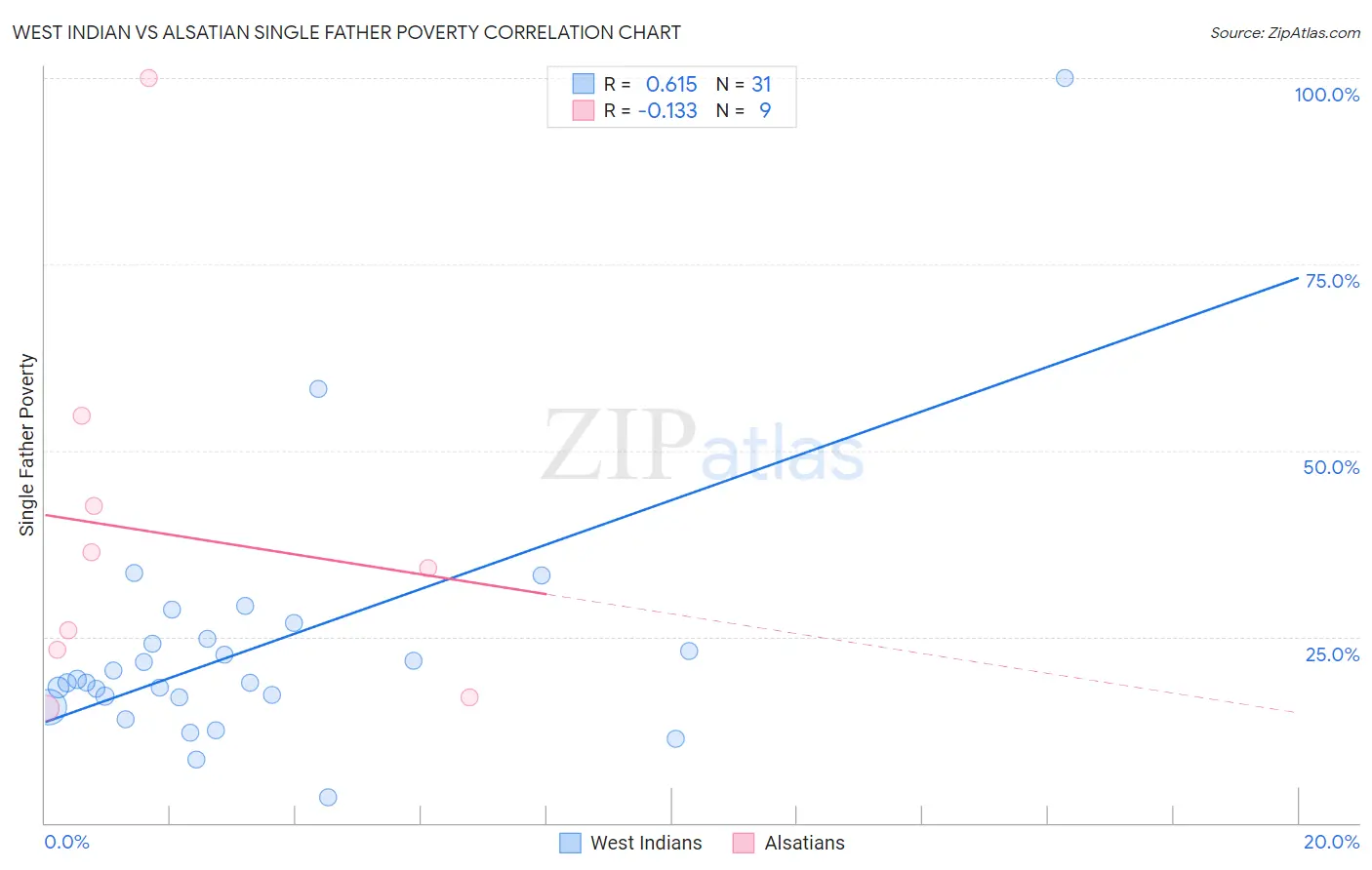West Indian vs Alsatian Single Father Poverty
