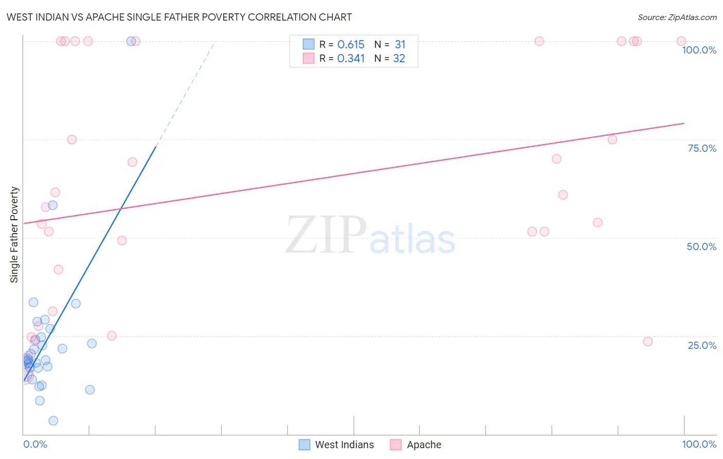 West Indian vs Apache Single Father Poverty