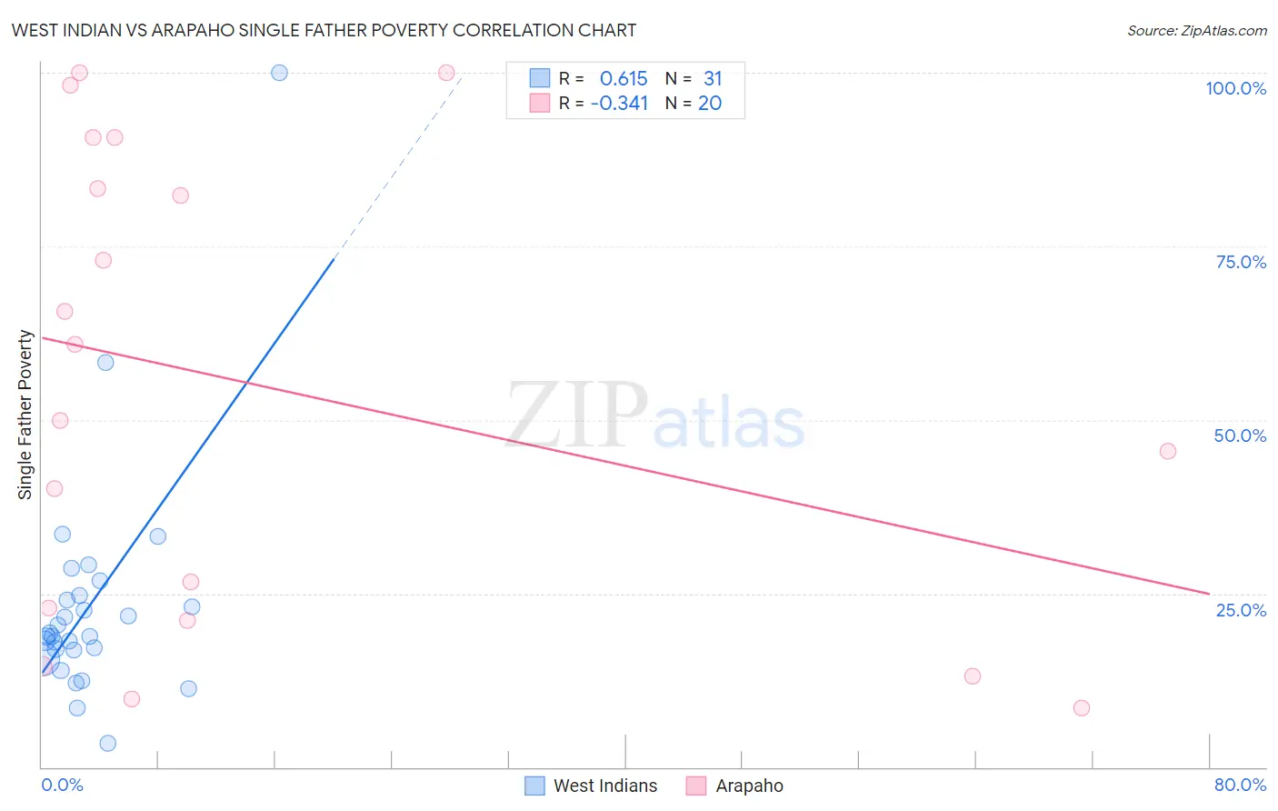 West Indian vs Arapaho Single Father Poverty