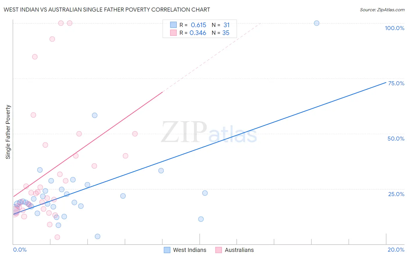 West Indian vs Australian Single Father Poverty