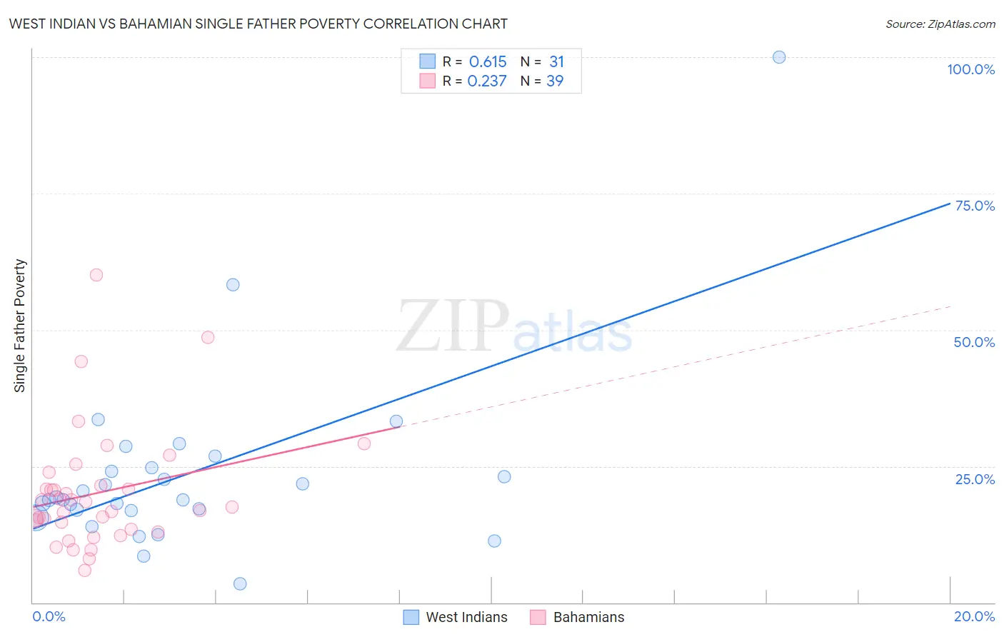 West Indian vs Bahamian Single Father Poverty