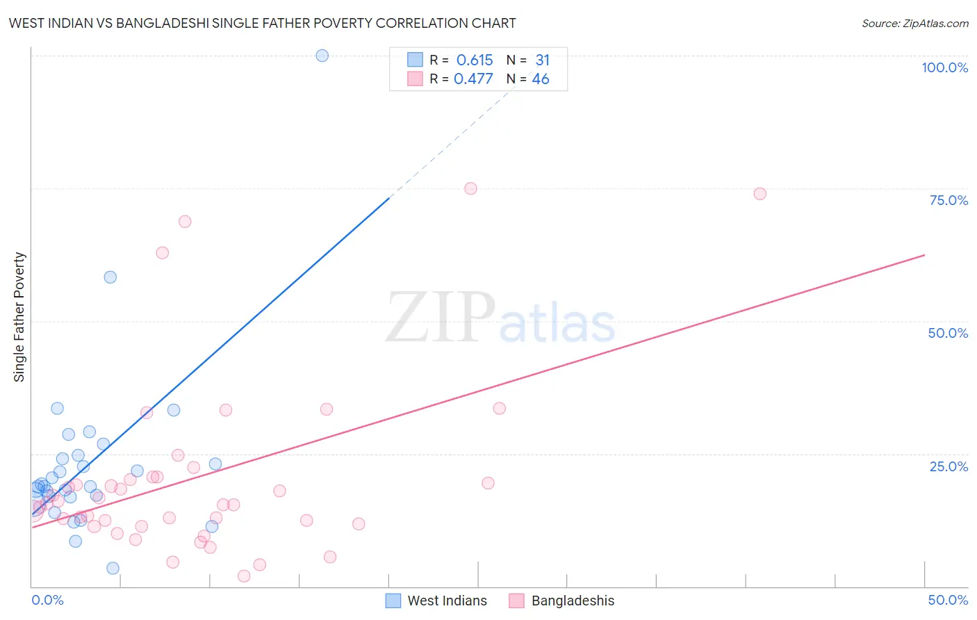 West Indian vs Bangladeshi Single Father Poverty