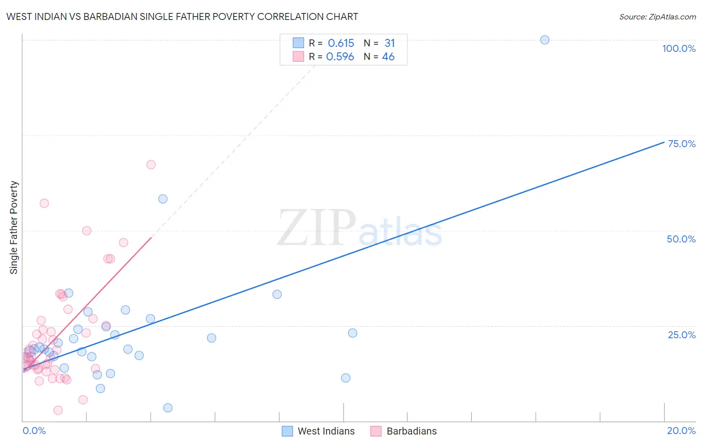 West Indian vs Barbadian Single Father Poverty
