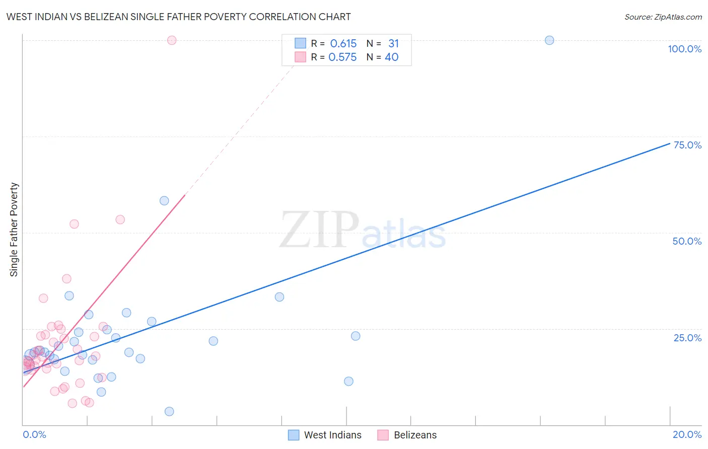 West Indian vs Belizean Single Father Poverty