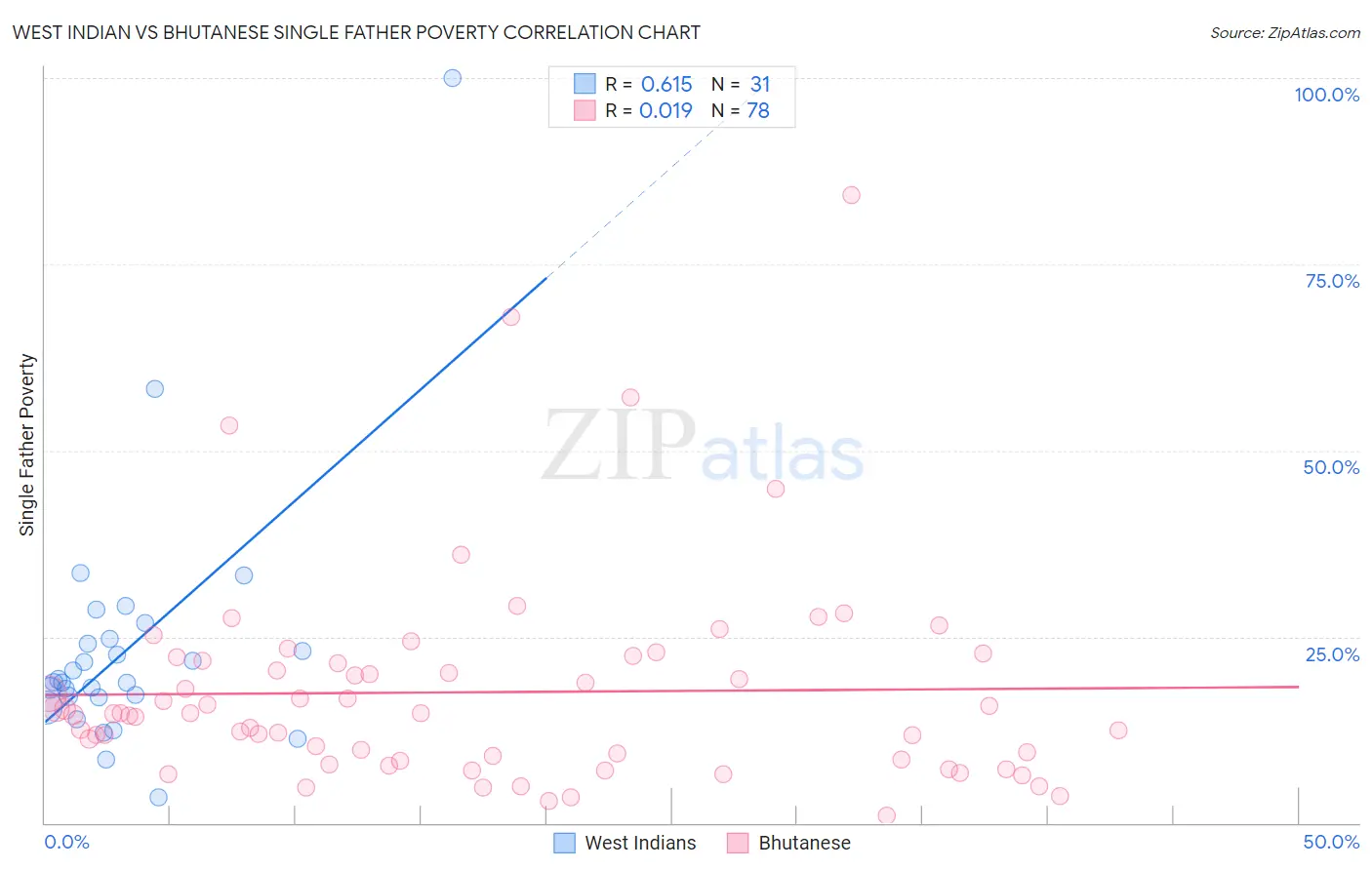 West Indian vs Bhutanese Single Father Poverty