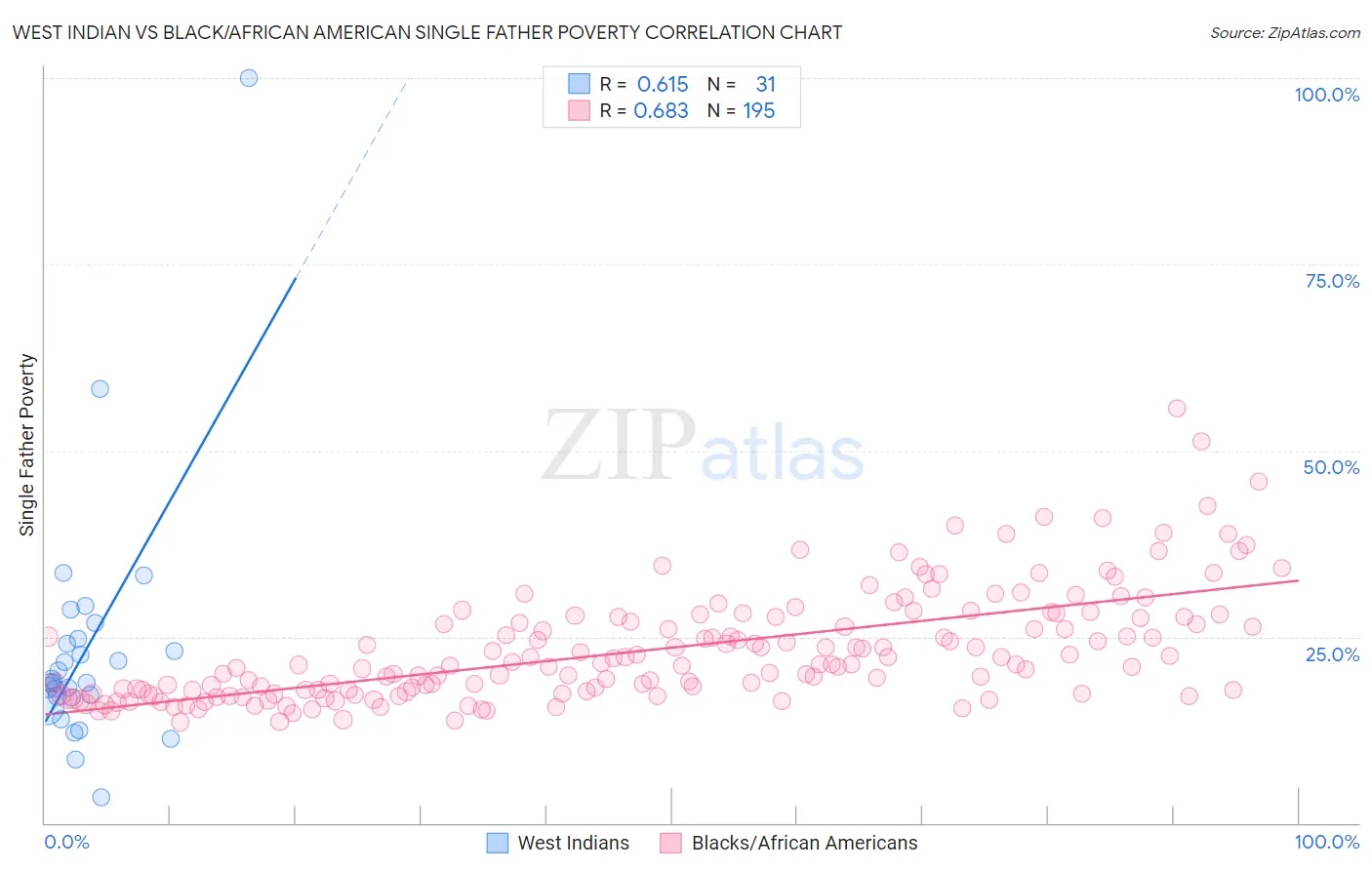 West Indian vs Black/African American Single Father Poverty