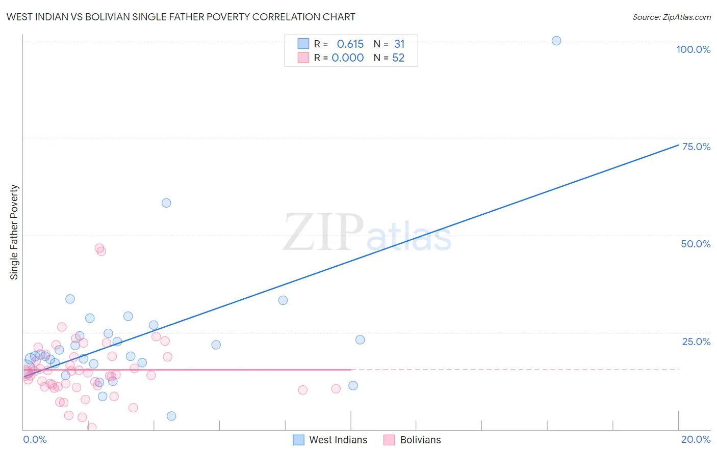 West Indian vs Bolivian Single Father Poverty