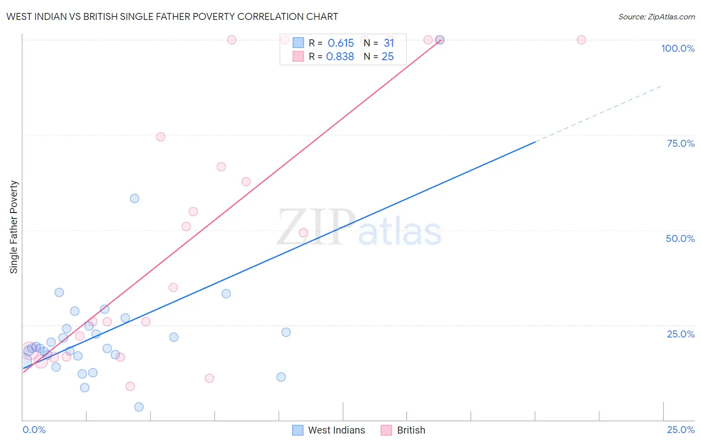 West Indian vs British Single Father Poverty
