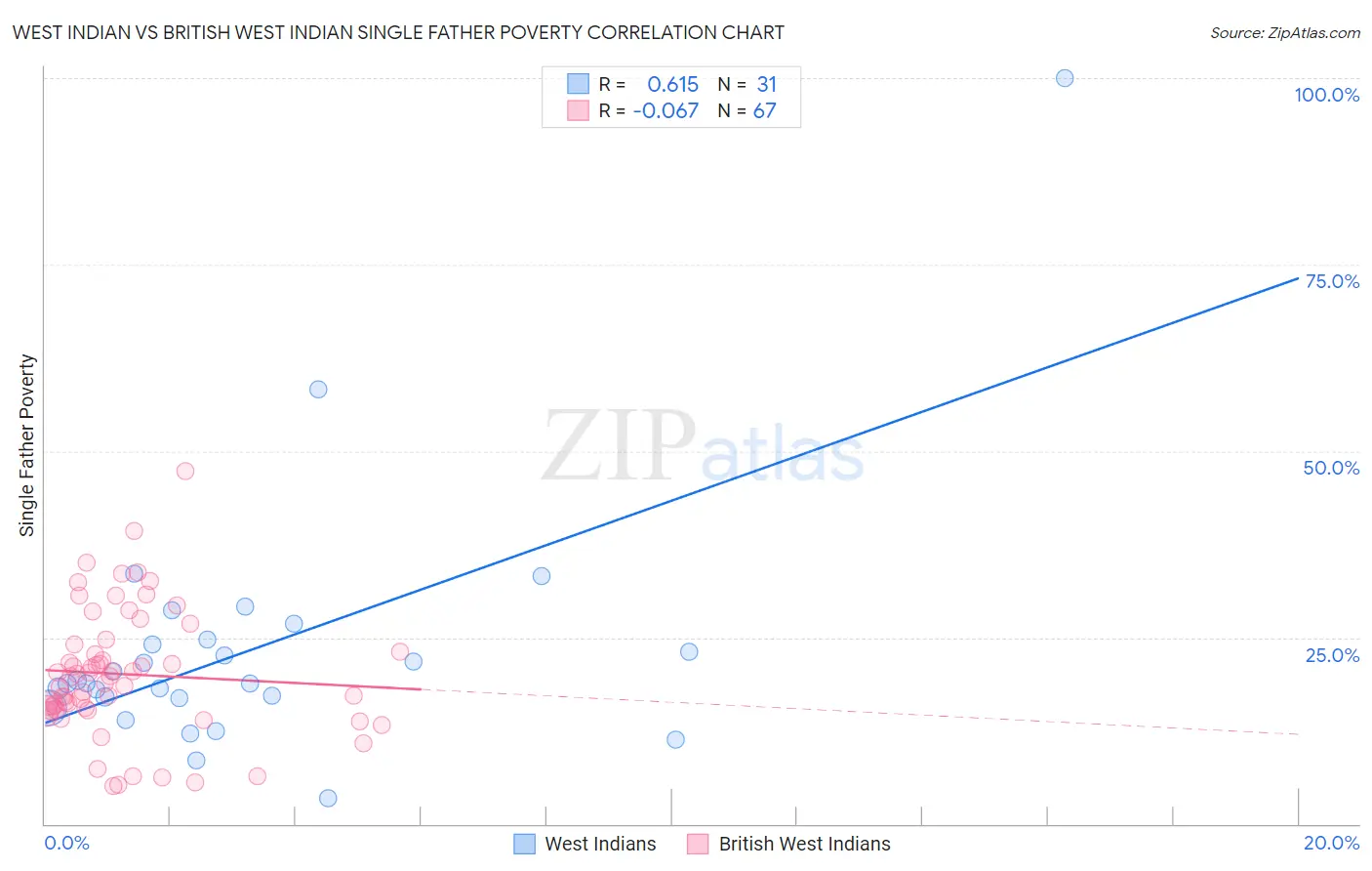 West Indian vs British West Indian Single Father Poverty
