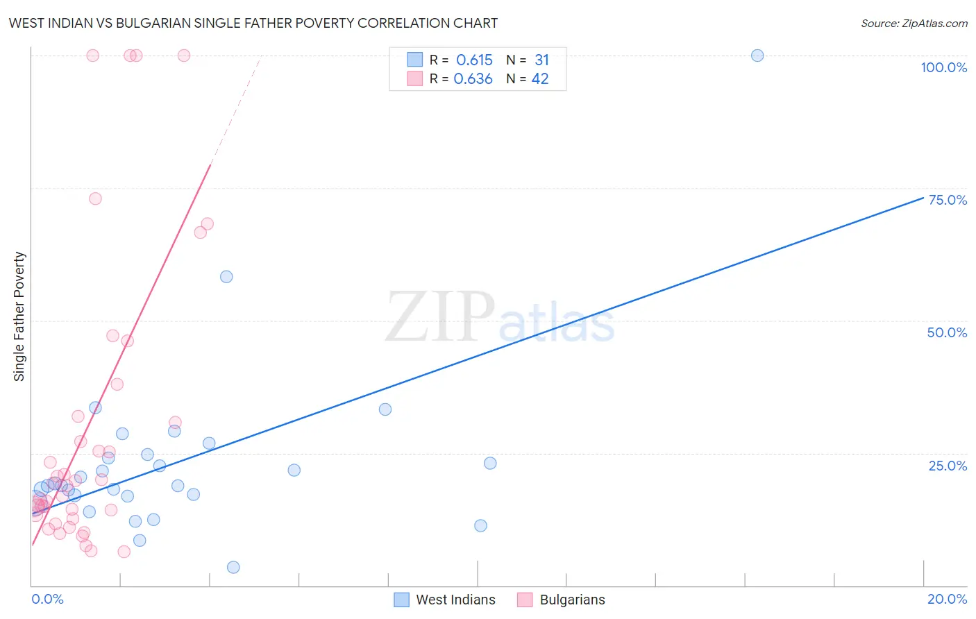 West Indian vs Bulgarian Single Father Poverty